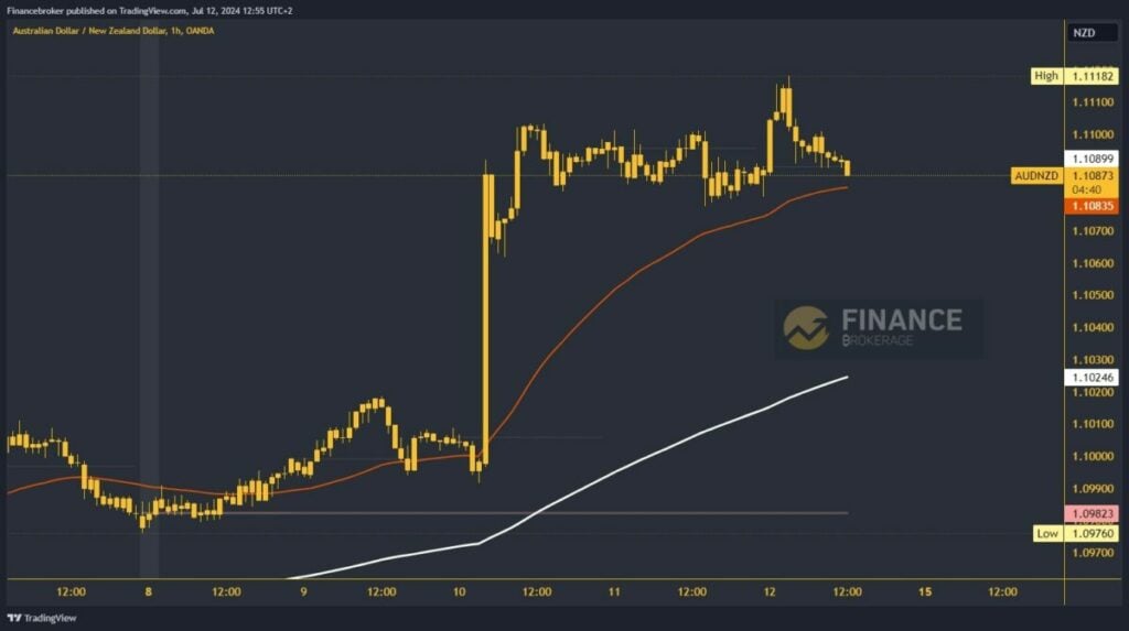 AUDNZD chart analysis