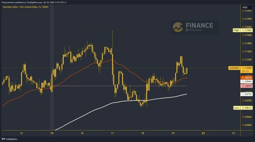 AUDNZD chart analysis