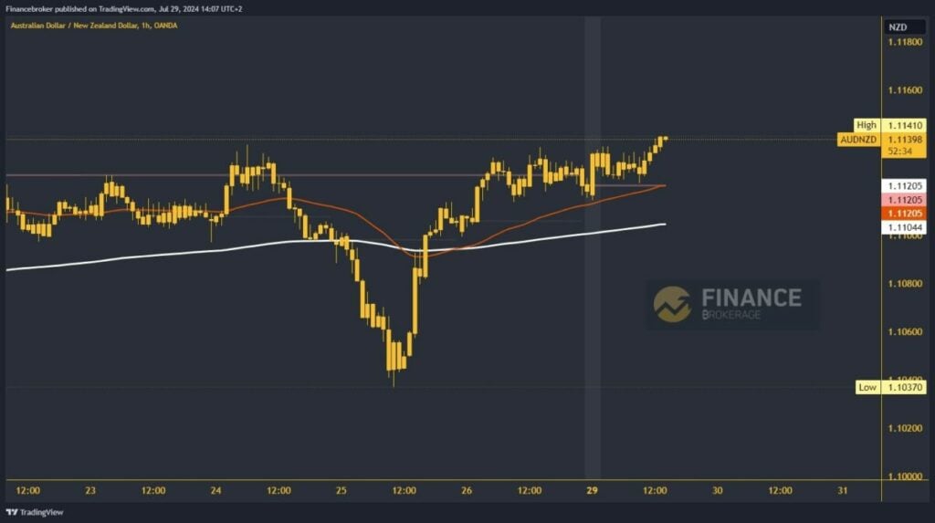 AUDNZD chart analysis