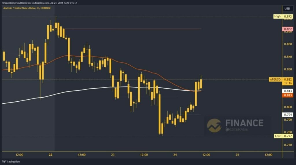 ApeCoin chart analysis