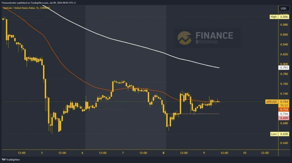 ApeCoin chart analysis