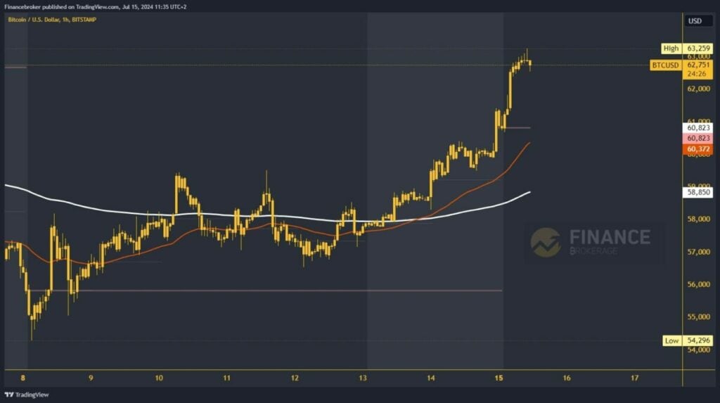 Bitcoin chart analysis