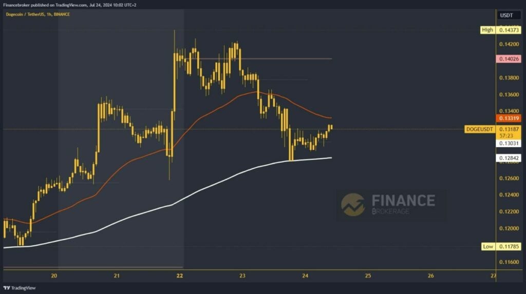 Dogecoin chart analysis