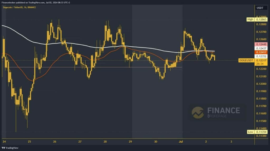 Dogecoin chart analysis