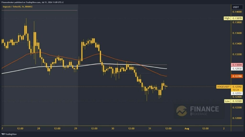 Dogecoin chart analysis