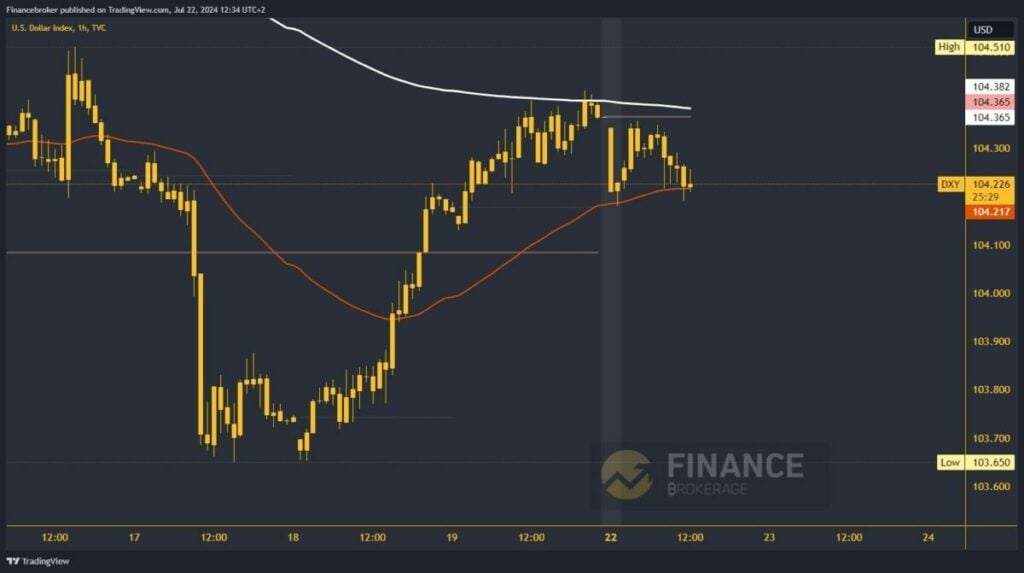 Dollar index chart analysis