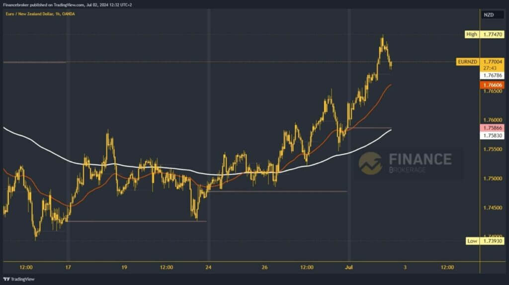 EURNZD chart analysis