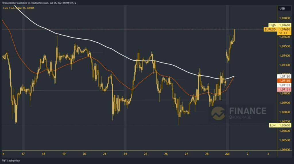 EURUSD chart analysis