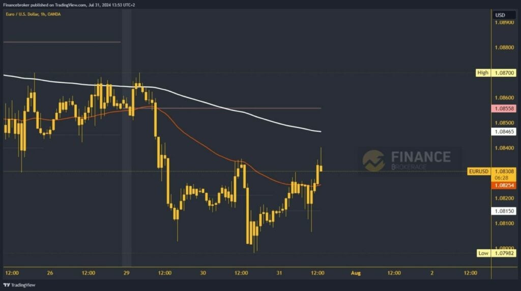 EURUSD chart analysis