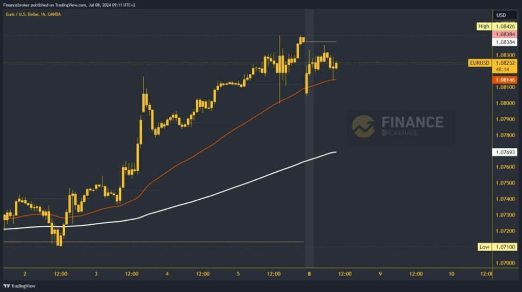 EURUSD chart analysis