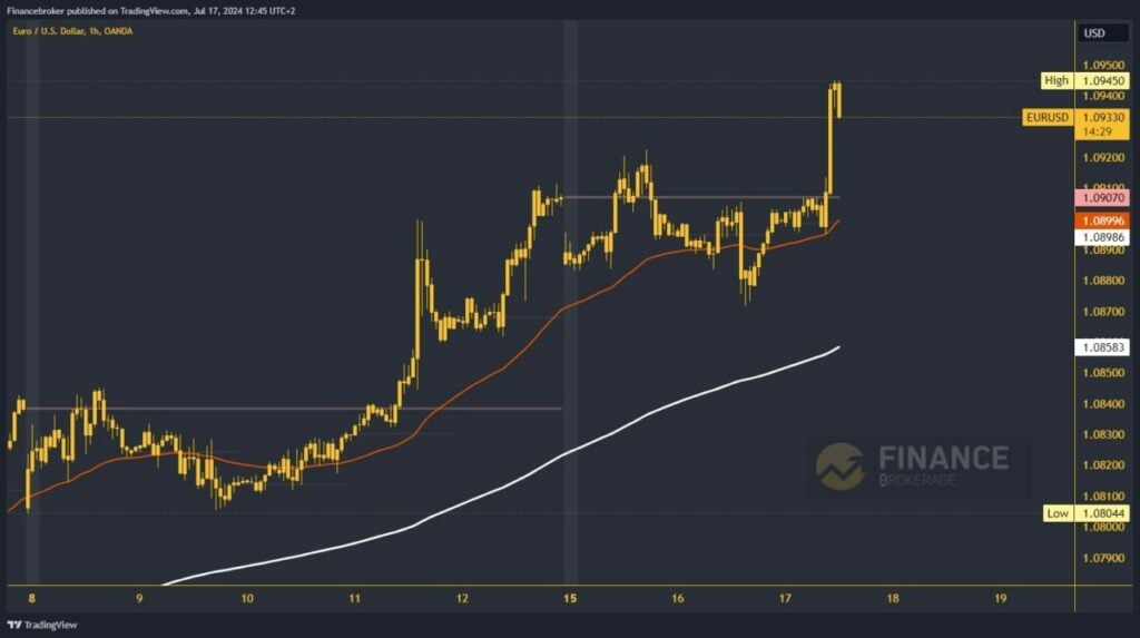 EURUSD chart analysis