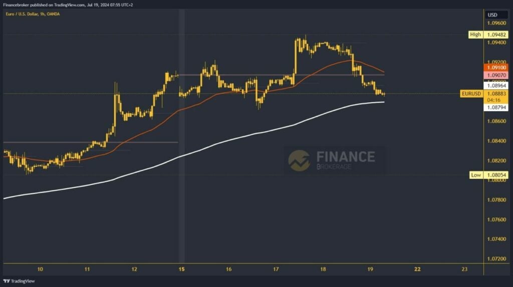 EURUSD chart analysis