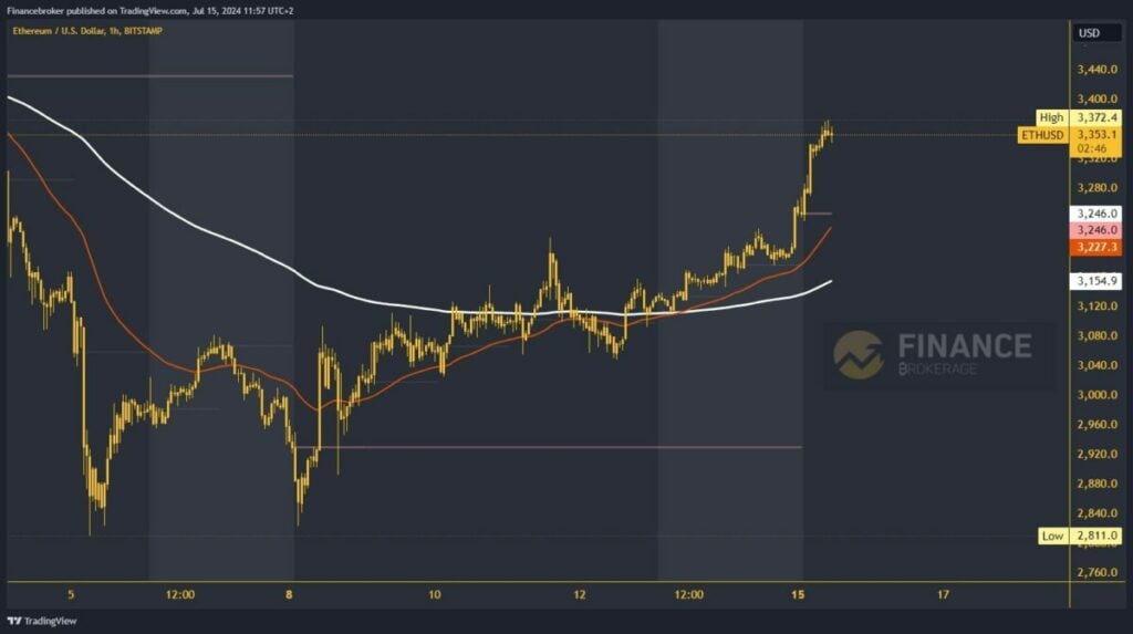 Ethereum analysis chart