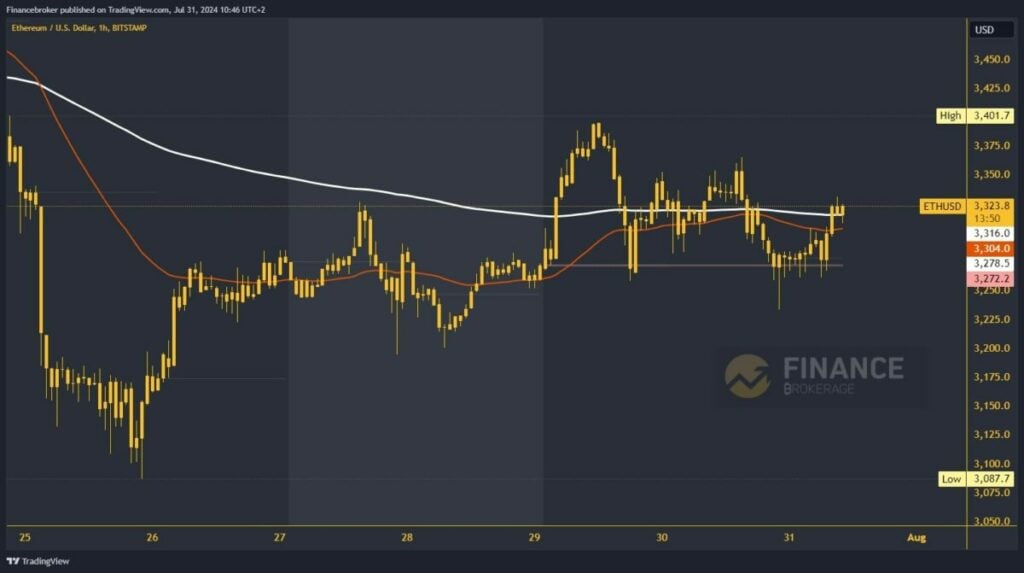 Ethereum chart analysis