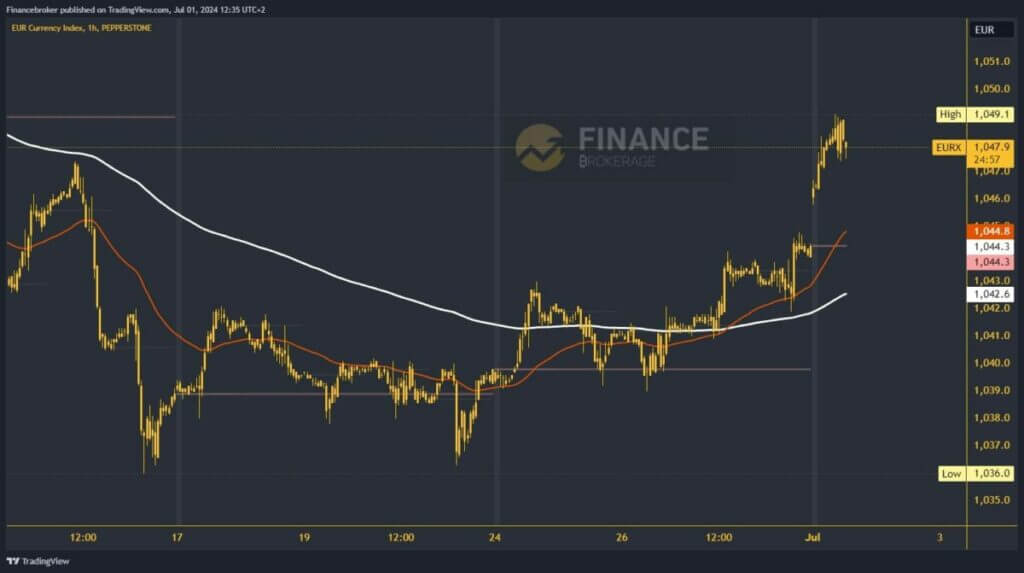 Euro index chart analysis