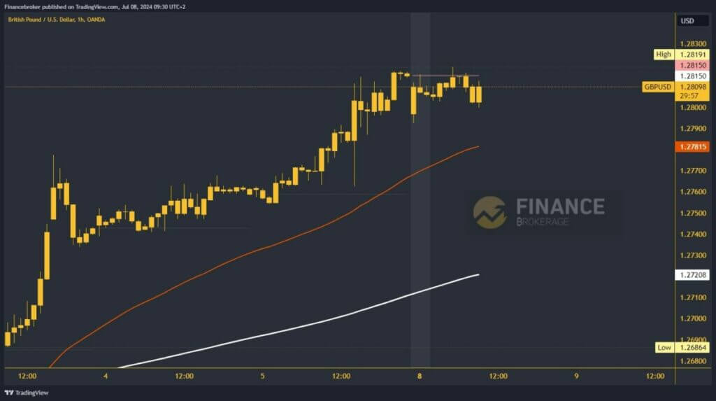 GBPUSD chart analysis