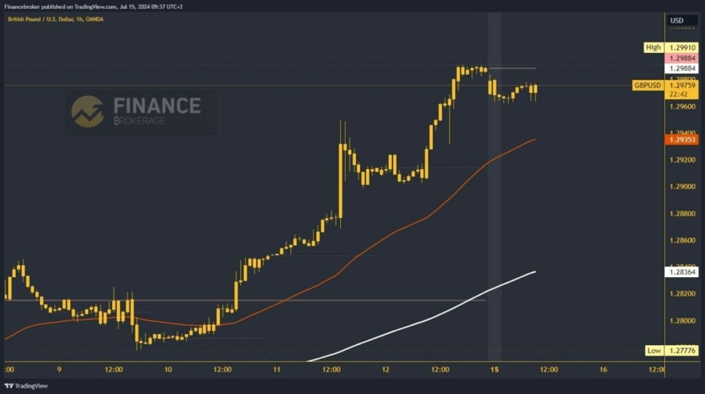 GBPUSD chart analysis