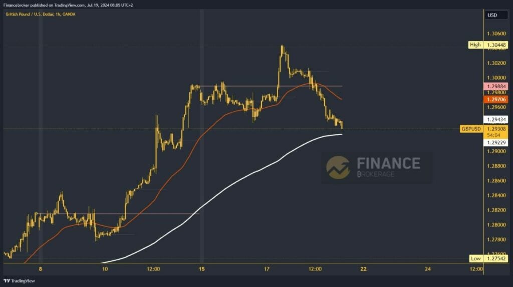 GBPUSD chart analysis