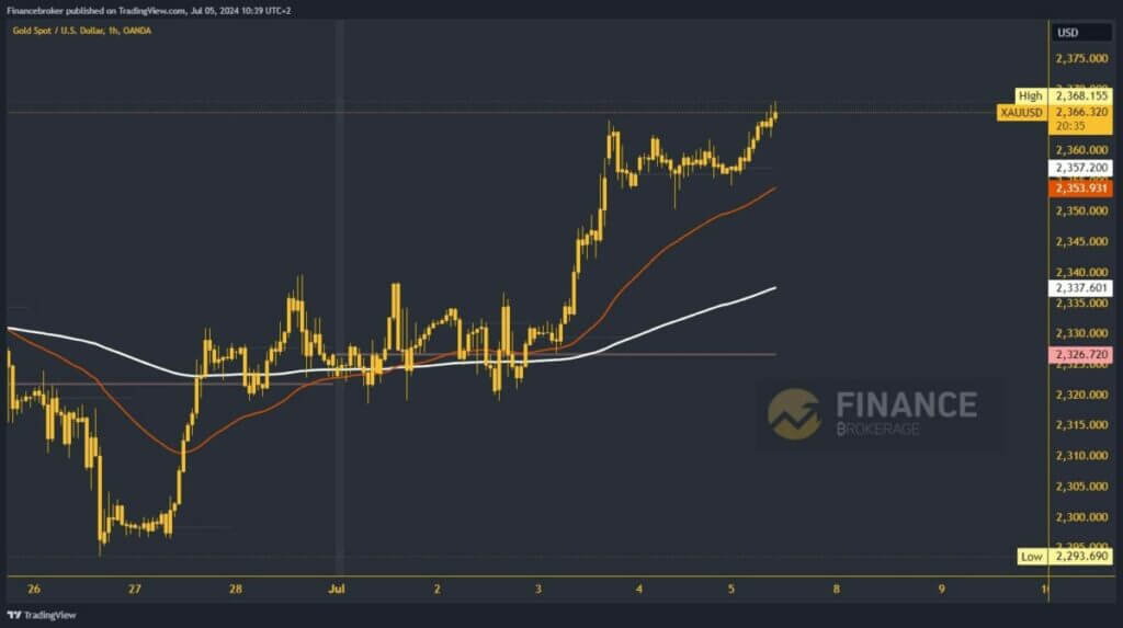 Gold chart analysis