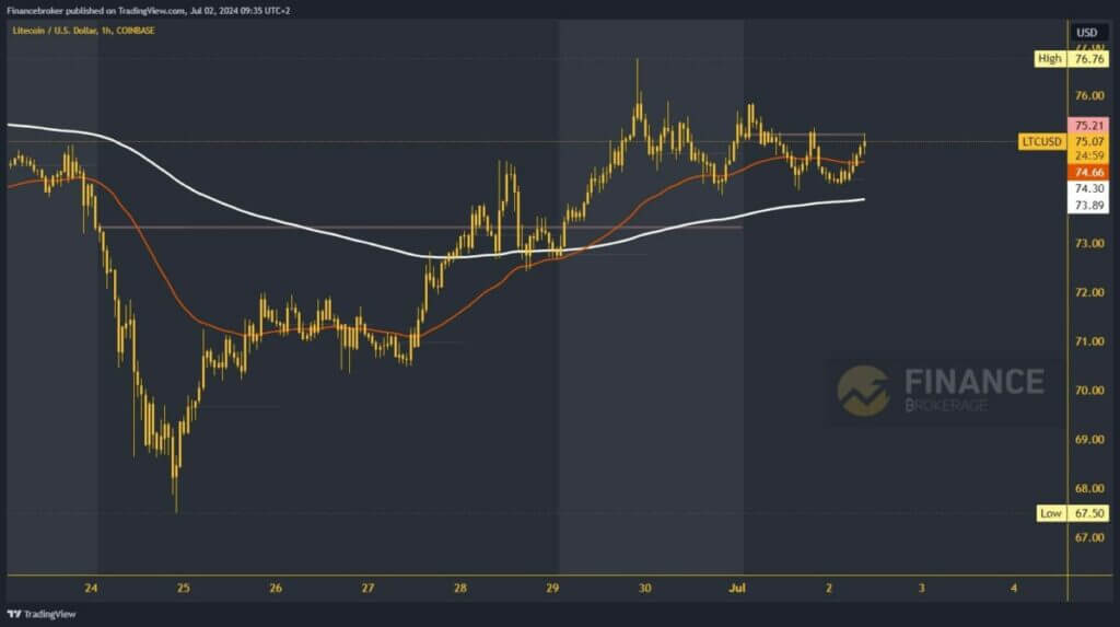 Litecoin chart analysis