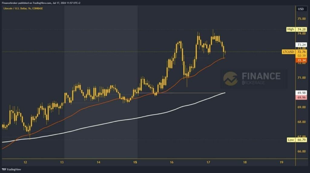 Litecoin chart analysis