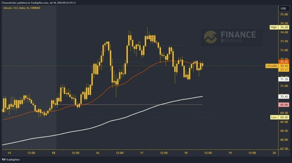 Litecoin chart analysis