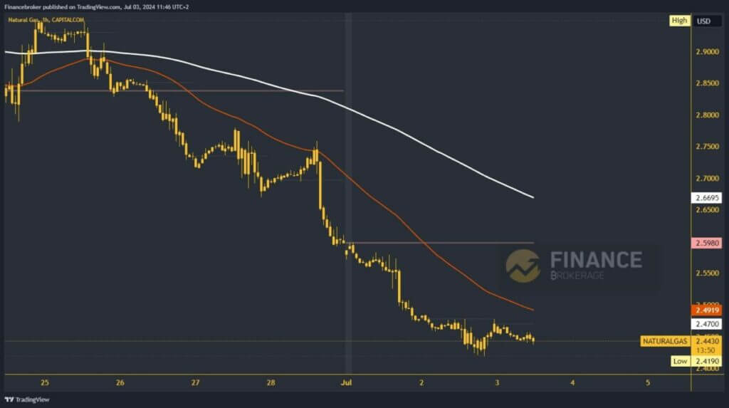 Natural gas chart analysis