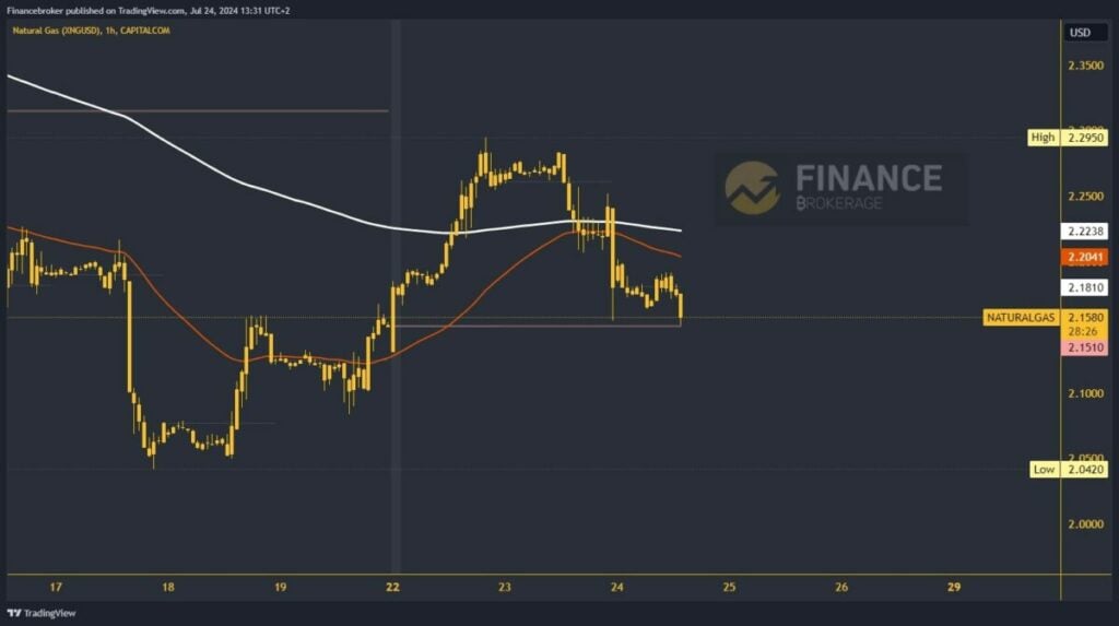 Natural gas chart analysis