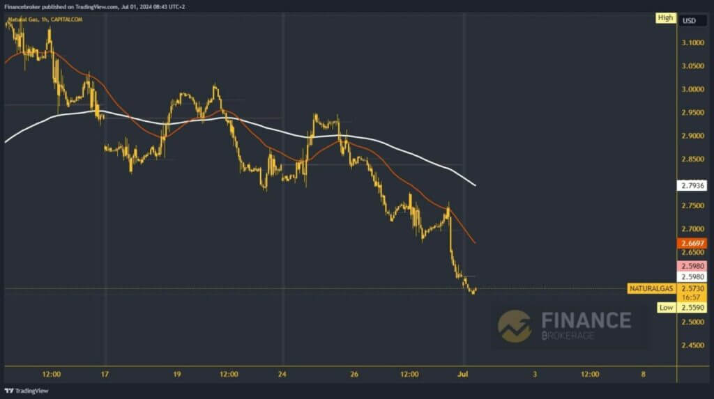 Natural gas chart analysis