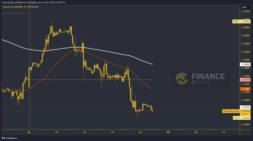 Natural gas chart analysis