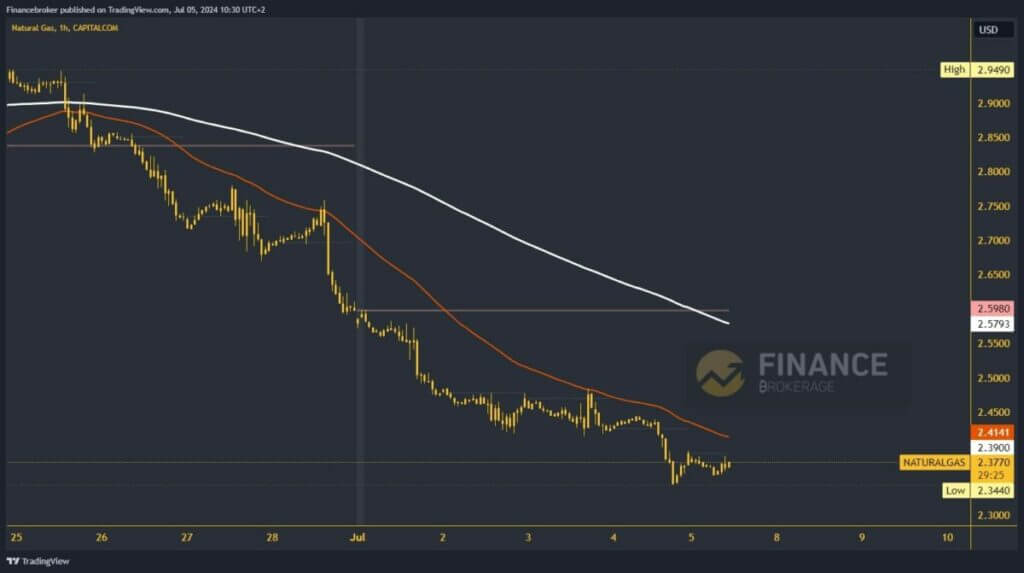 Natural gas chart analysis