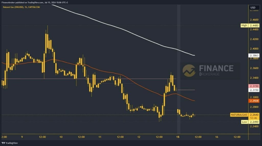 Natural gas chart analysis