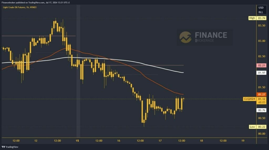 Oil chart analysis