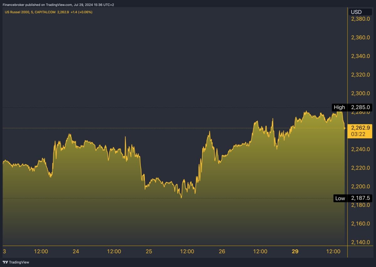 Russell 2000 5 day chart