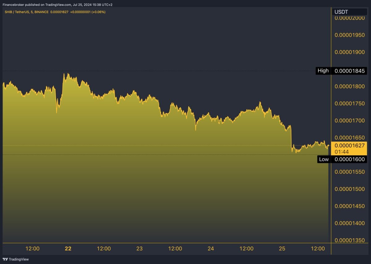 shib/usd 5-day chart