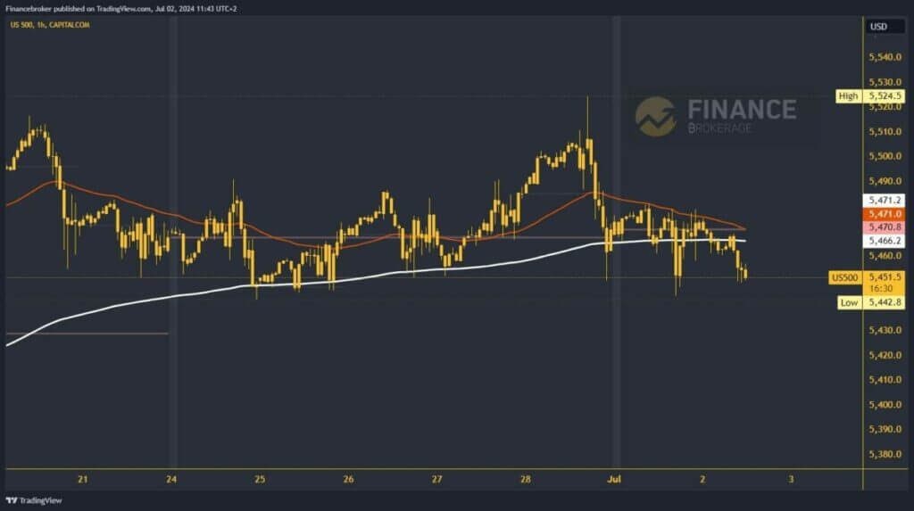 S&P 500 chart analysis