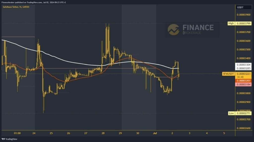 SafeMoon chart analysis