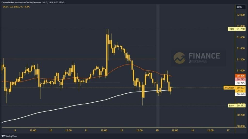 Silver chart analysis