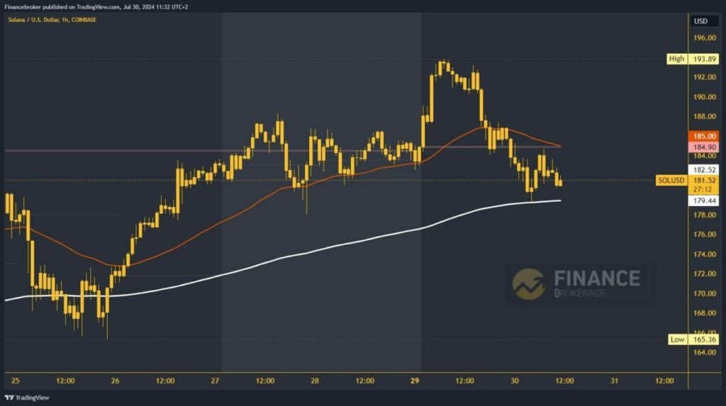 Solana chart analysis