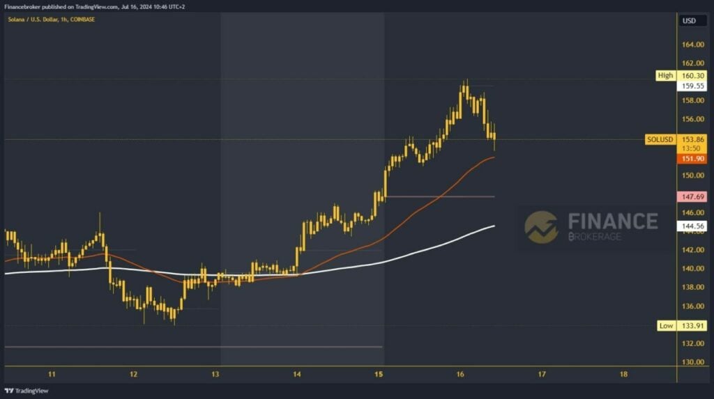 Solana chart analysis