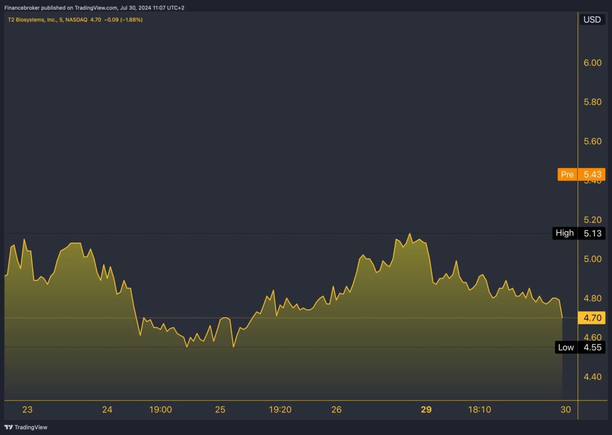 TTOO Stock Price Chart