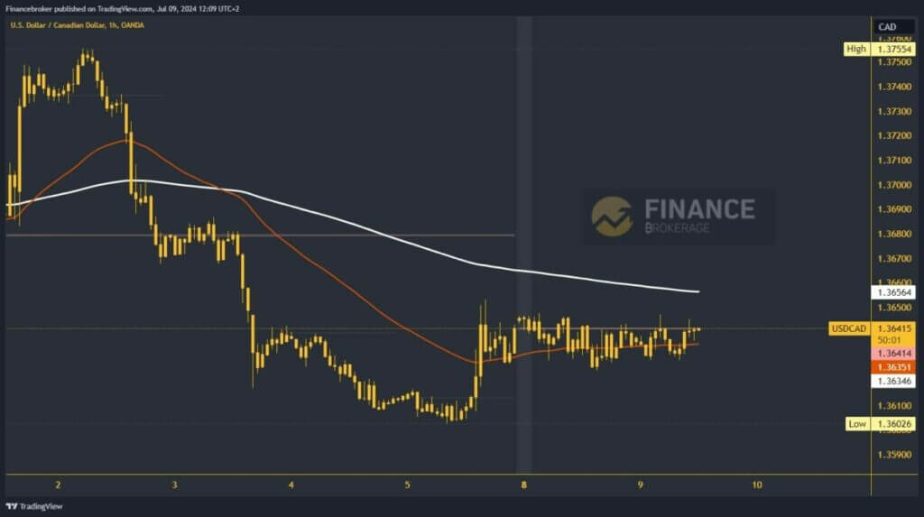 USDCAD chart analysis