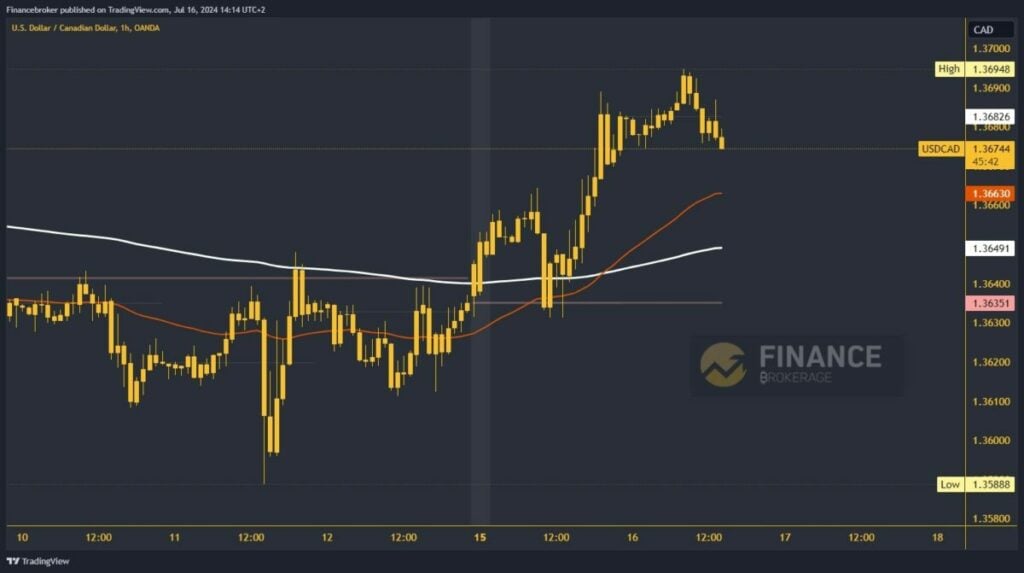 USDCAD chart analysis