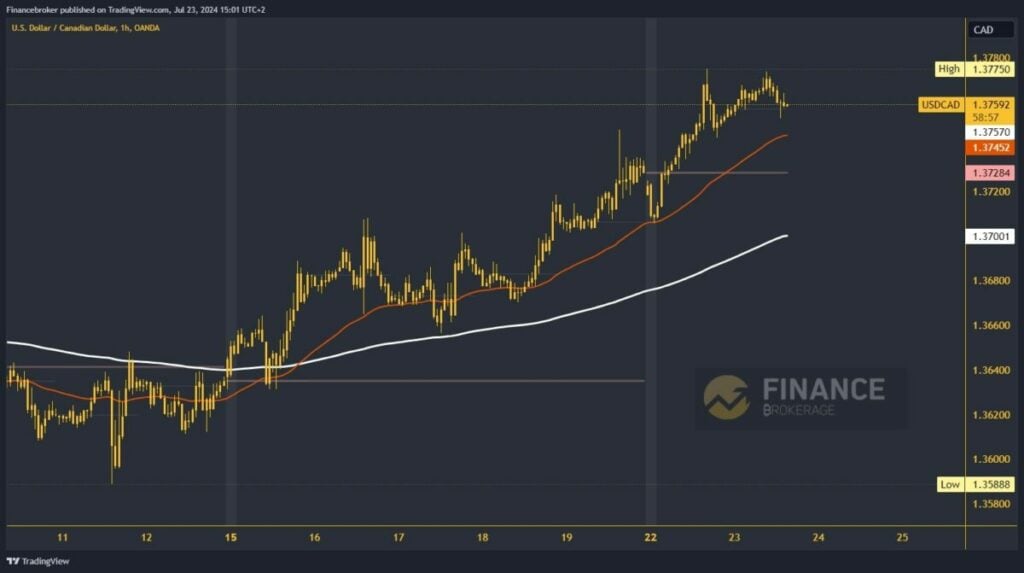 USDCAD chart analysis