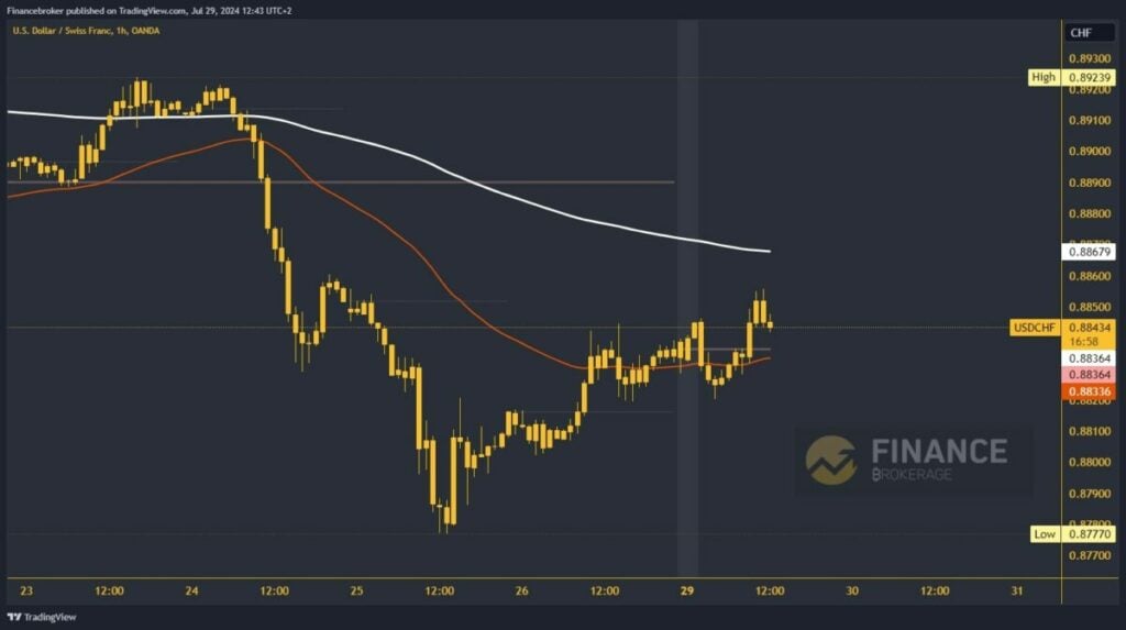 USDCHF chart analysis