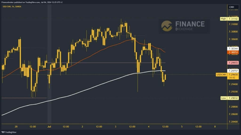 USDCNH chart analysis