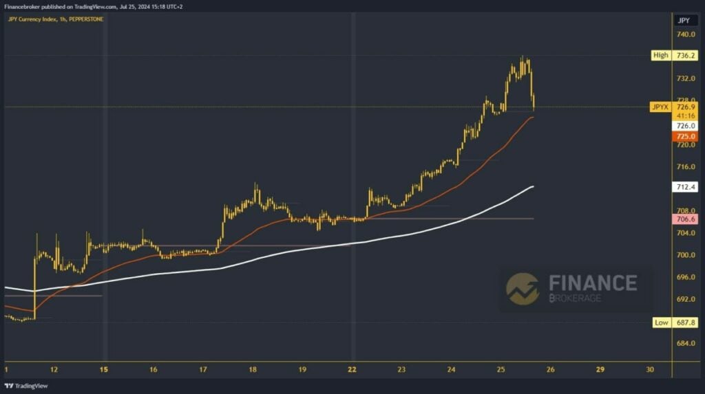 Yen index chart analysis