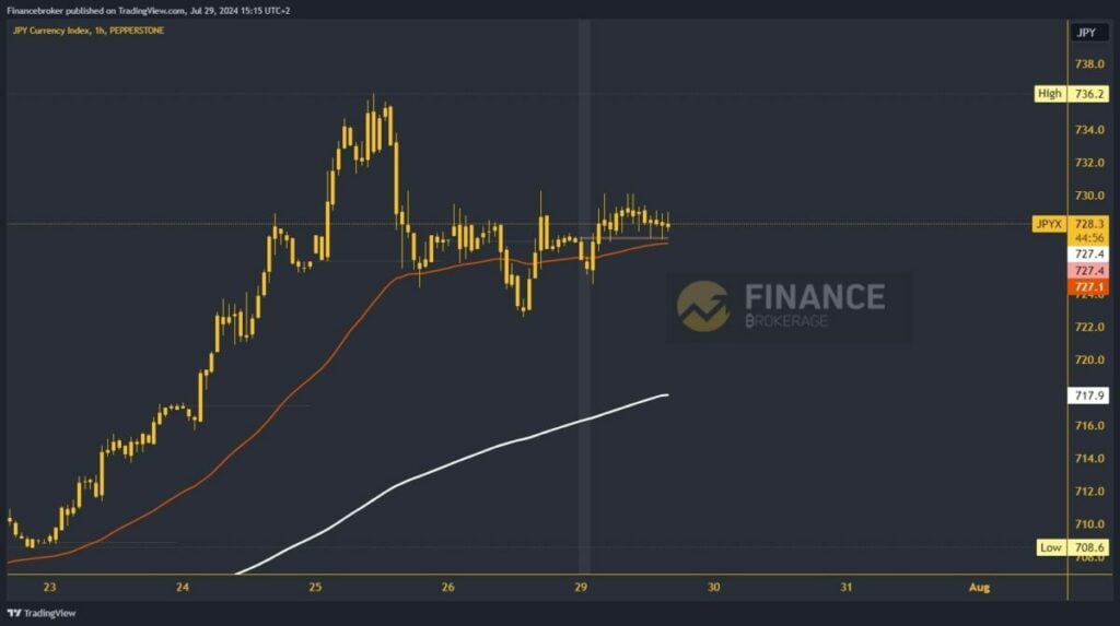 Yen index chart analysis