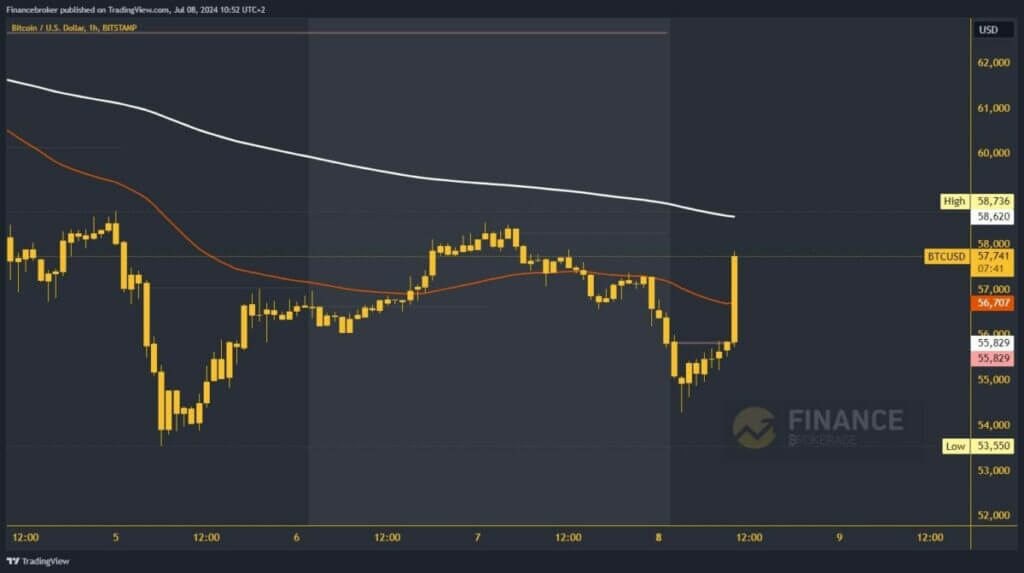 bitcoin chart analysis