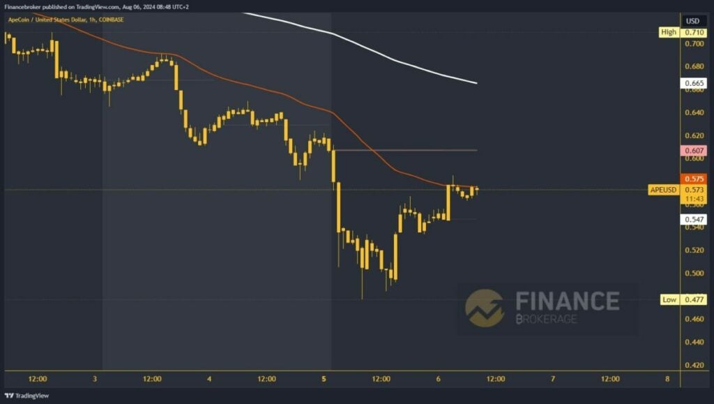 ApeCoin chart analysis